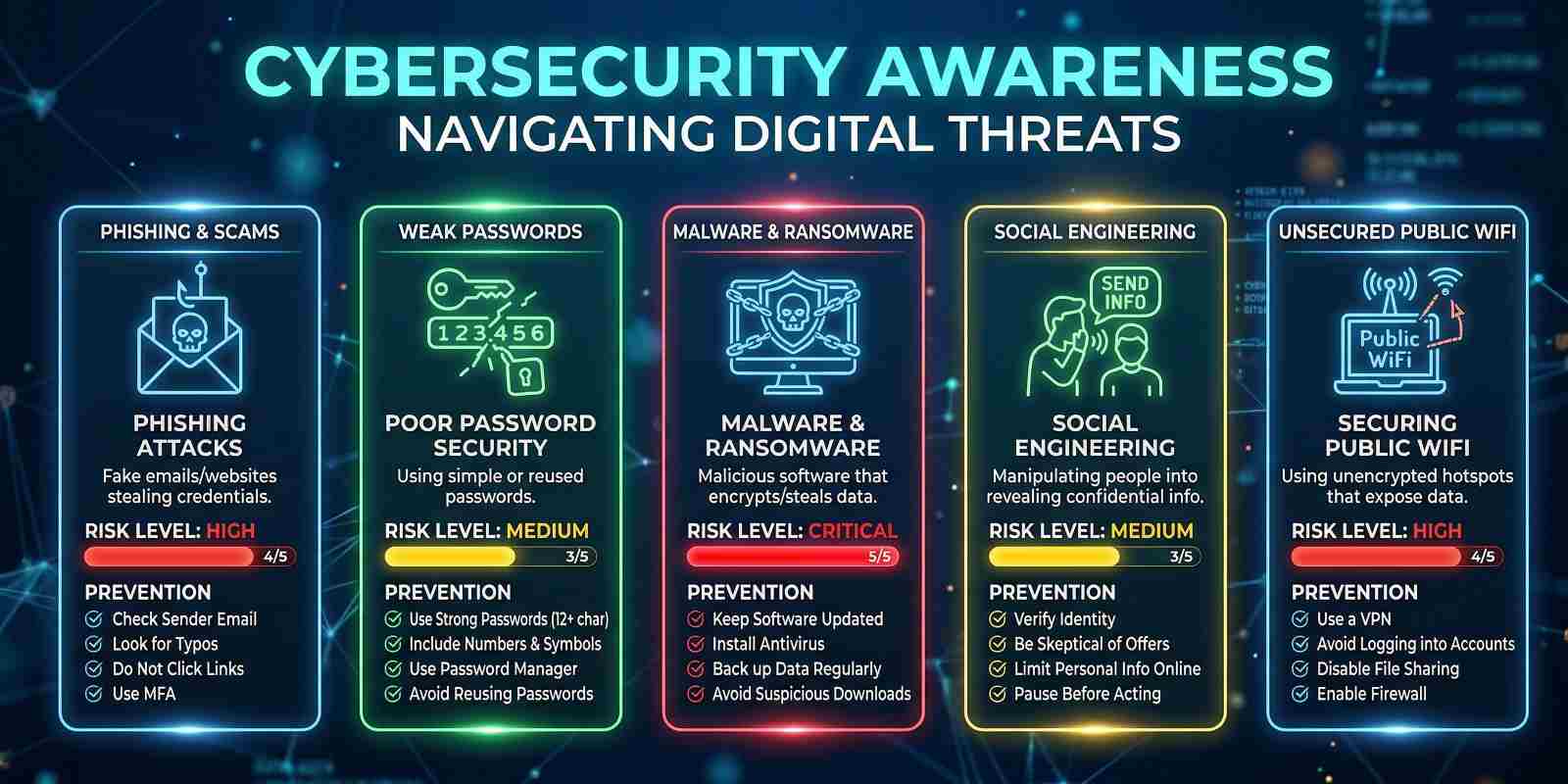 Cybersecurity awareness, digital threat navigation, online safety, security measures, threat types